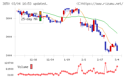 ＮＴＴデータイントラマートチャート