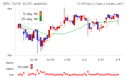 日本一ソフトウェアチャート