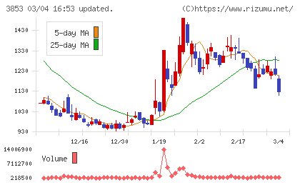 アステリアチャート