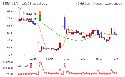 Ａｂａｌａｎｃｅチャート