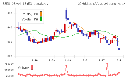 ユビキタスＡＩチャート