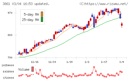 王子ホールディングスチャート