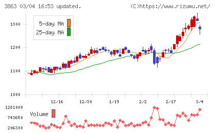 日本製紙チャート
