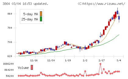 三菱製紙チャート
