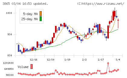 北越コーポレーションチャート