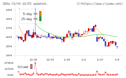 みのやチャート