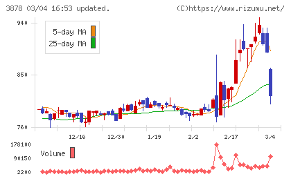 巴川コーポレーションチャート