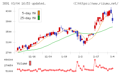 ニッポン高度紙工業チャート