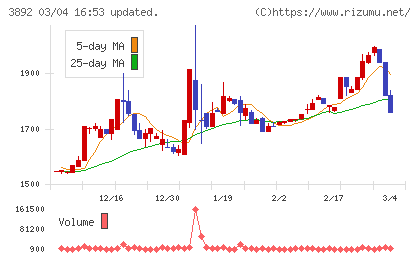 岡山製紙チャート