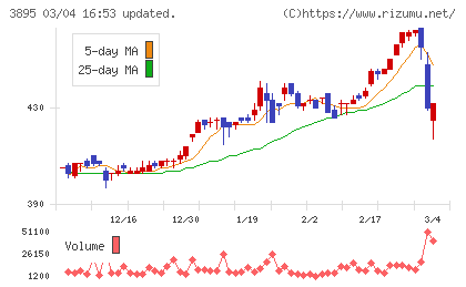 ハビックスチャート