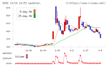 阿波製紙チャート