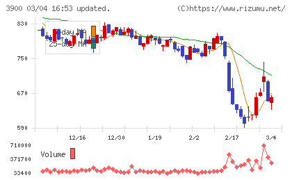 クラウドワークスチャート