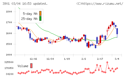 マークラインズチャート