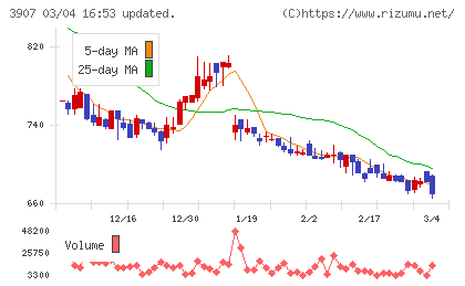 シリコンスタジオチャート