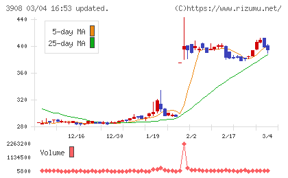コラボスチャート