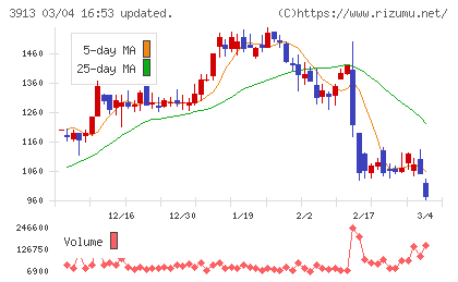 ＧｒｅｅｎＢｅｅチャート