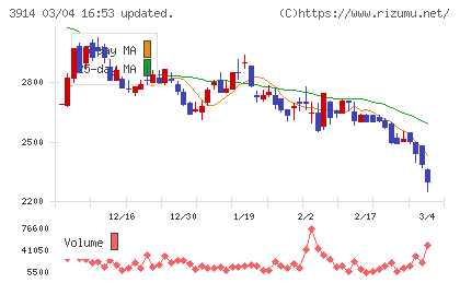 ＪＩＧ−ＳＡＷチャート