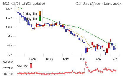 ラクスチャート
