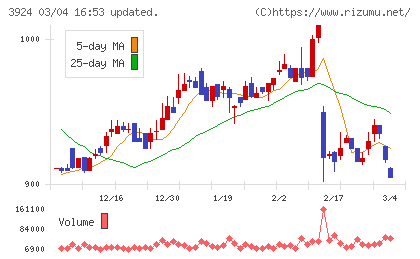 ランドコンピュータチャート