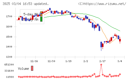 ダブルスタンダードチャート