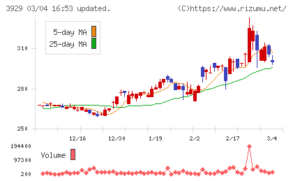 ソーシャルワイヤーチャート