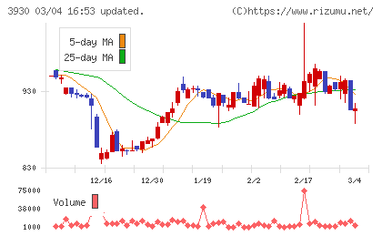 はてなチャート