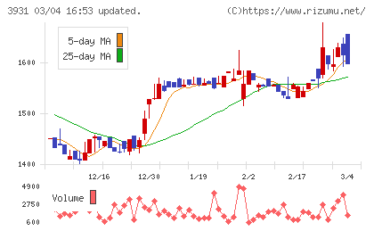 バリューゴルフチャート