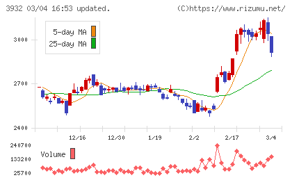 アカツキチャート