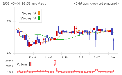 チエルチャート