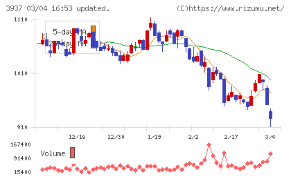 Ｕｂｉｃｏｍホールディングスチャート