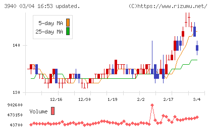 ノムラシステムコーポレーションチャート