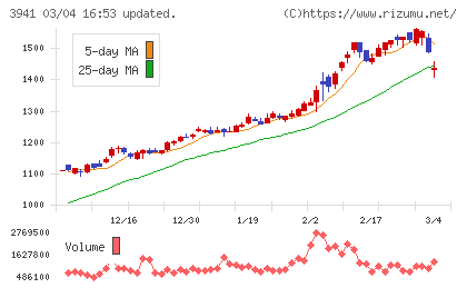 レンゴーチャート