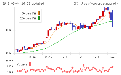 大石産業チャート