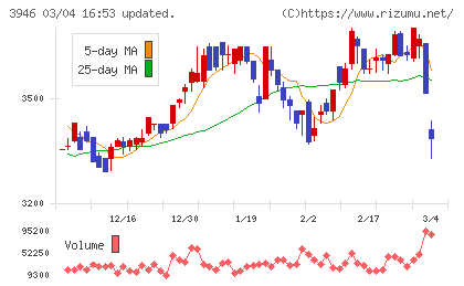 トーモクチャート