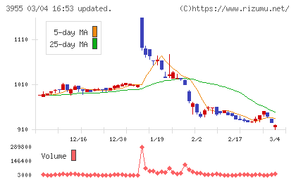 イムラチャート