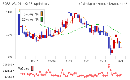 チェンジホールディングスチャート