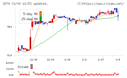 ＳＣＡＴチャート
