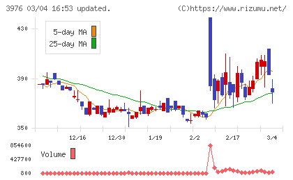 シャノンチャート