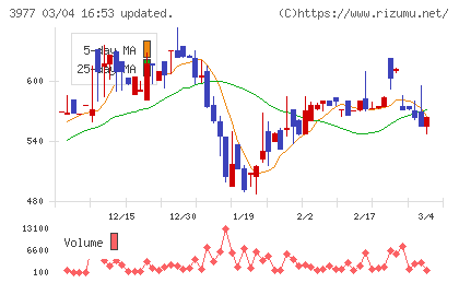 フュージョンチャート