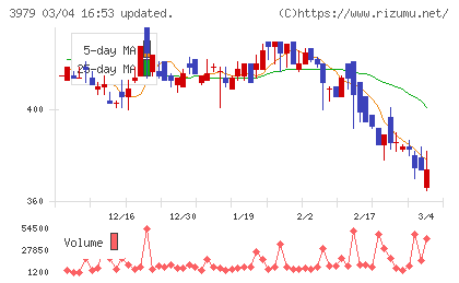 うるるチャート