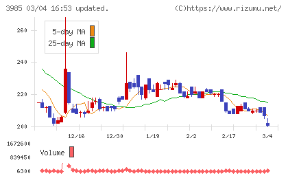 テモナチャート