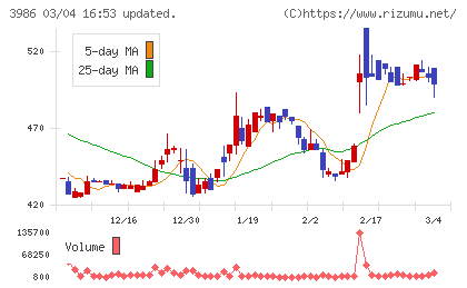ビーブレイクシステムズチャート