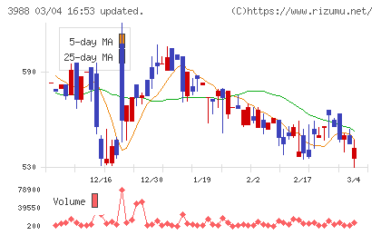 ＳＹＳホールディングスチャート