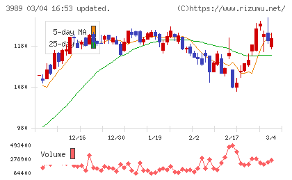 シェアリングテクノロジーチャート