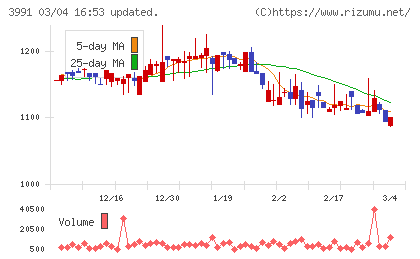 ウォンテッドリーチャート