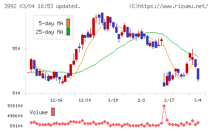 ニーズウェルチャート