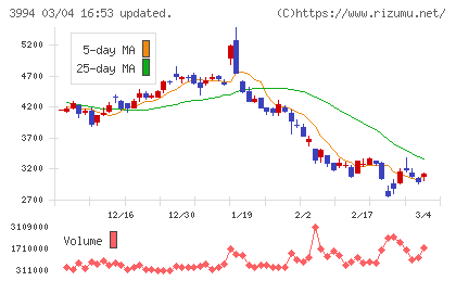 マネーフォワードチャート