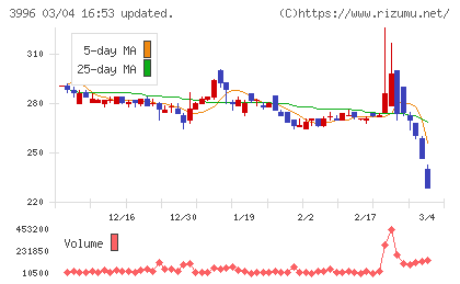 サインポストチャート