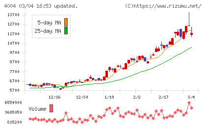 レゾナック・ホールディングスチャート