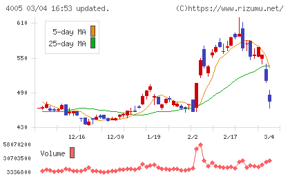 住友化学チャート